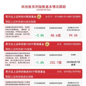 科创板回调，关注易方达上证科创50联接基金(A/C/Y: 011608/011609/022895)等产品动向 ...