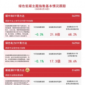 指数冲高回落，易方达中证绿色电力ETF(562960)等产品今日起变更简称 ...