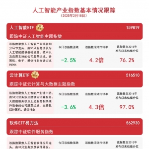 人工智能板块回调，关注机器人ETF易方达(159530)、人工智能ETF(159819)等产品后续动向 ...