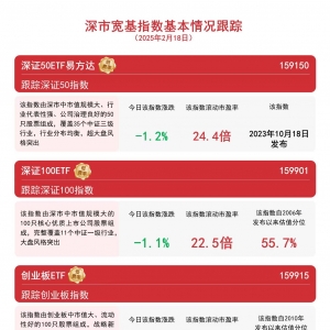 深市成交额超1.1万亿元，创业板200ETF易方达(159572)和深证50ETF易方达(159150)等聚焦 ...