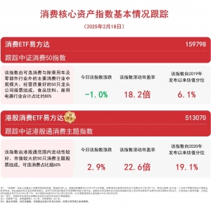 港股消费板块走强，港股消费ETF易方达（513070）等产品助力布局板块龙头 ...