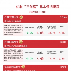 红利资产冲高回落，关注红利低波动ETF(563020)和红利ETF易方达(515180)等产品配置价值 ...