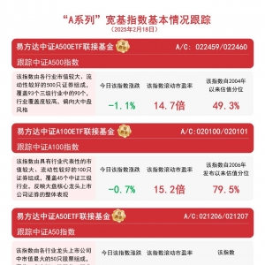 “A系列”指数震荡调整，关注易方达中证A500ETF联接基金(A/C/Y:022459/ 022460/022930 ...