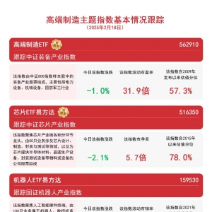 高端制造主题指数回调，关注机器人ETF易方达(159530)、芯片ETF易方达(516350)等产品投 ...