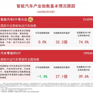 智能汽车产业指数冲高回落，智能汽车ETF易方达(516590)等产品助力布局产业发展机遇 ...