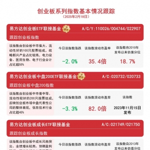 创业板震荡走低，易方达创业板ETF联接基金(A/C/Y: 110026/004744/022907)等产品聚焦创 ...