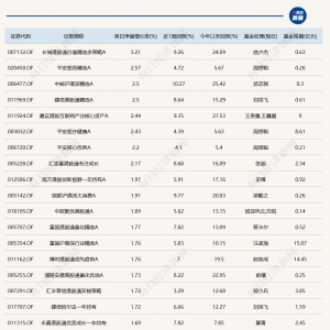 超20只基金今日跌逾4%