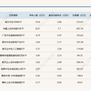 ETF规模速报 | 中证1000ETF昨日净流入9.5亿元；沪深300ETF净流出10.13亿元 ...