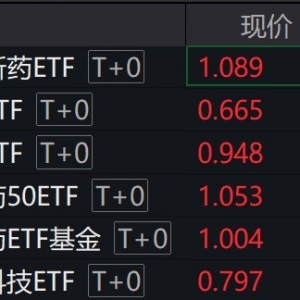 港股医药股早盘走强，多只港股创新药相关ETF涨约3%