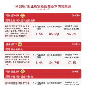 指数涨超1%，科创板50ETF（588080）、创业板ETF（159915）等产品受市场关注 ...