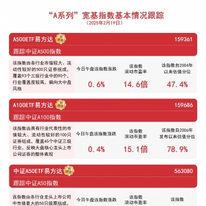 “A系列”指数集体上行，A500ETF易方达（159361）等产品成交活跃 ...