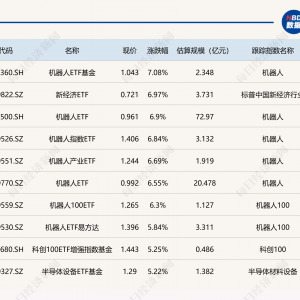 ETF今日收评 | 机器人ETF基金涨超7%，德国ETF跌逾2%