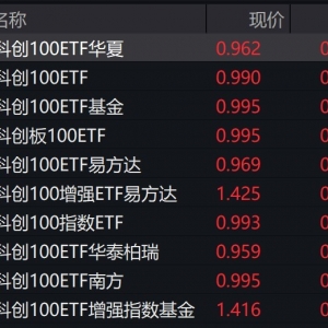 科创板午后持续拉升，科创100相关ETF大涨近4%