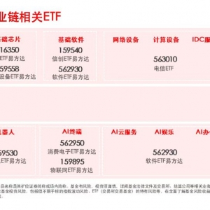 人工智能板块集体走强，机器人ETF易方达(159530)、科创人工智能ETF(58873 0)等产品助 ...