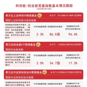 双创板块反弹，易方达上证科创50联接基金 (A/C/Y: 011608/011609/022895)等产品受关注 ...