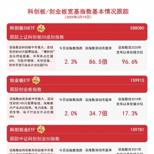 双创板块表现强势，科创板50ETF(588080)、创业板ETF(159915)等产品助力布局成长风格 ...
