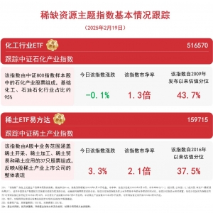 指数今日走势分化，关注稀土ETF易方达(159715)和化工行业ETF(516570)等产品未来动态 ...