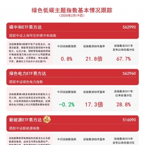 电池、光伏设备等概念走强，储能电池ETF(159 566)、光伏ETF易方达(562970)等产品受关 ...