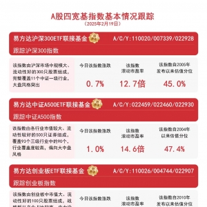 市场全天震荡反弹，易方达中证A500ETF联接基金(A/C/Y:022459/022460/022 930)等产品受 ...