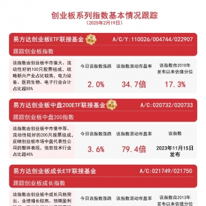 创业板大涨，易方达创业板ETF联接基金(A/C/Y: 110026/004744/022907)等产品聚焦创新型 ...