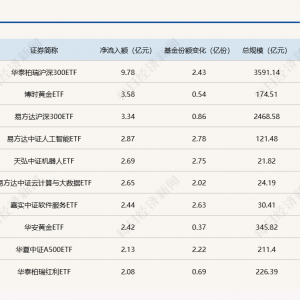 ETF规模速报 | 黄金ETF昨日净流入额超3亿元；科创50ETF净流出逾23亿元 ...