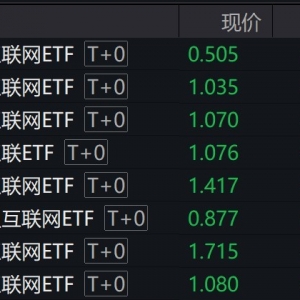港股震荡走低，互联网概念相关ETF跌逾3%