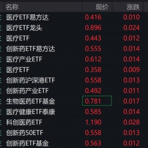 医药医疗概念股早盘走强，医疗、创新药相关ETF涨逾2%