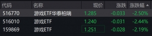 游戏概念股走低，游戏相关ETF跌逾2%