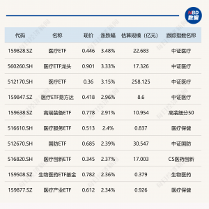 ETF今日收评 | 多只医疗相关ETF涨逾3%，港股互联网相关ETF跌幅居前 ...