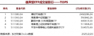 5只股票型ETF成交量超3000万手，华夏中证A500ETF成交5053.62万手