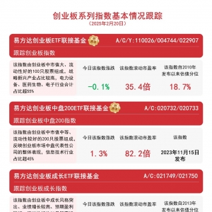 近七成创业板个股收涨，易方达创业板ETF联接基金(A/C/Y: 110026/004744/022907)等助力 ...