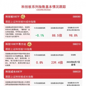 AI眼镜、机器人板块走强，科创100ETF易方达(588210)、科创成长50ETF(588020)等产品受 ...