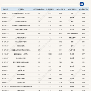 医药主题基金今日领涨，最多的涨了5.32%