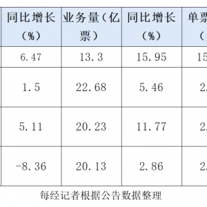 开年即冲刺！A股快递公司1月单票收入普遍下滑 韵达业务量、收入被申通反超 ...