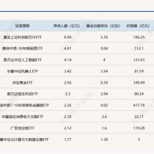 ETF规模速报 | 科创芯片ETF昨日净流入近9亿元；沪深300ETF净流出近20亿元 ...