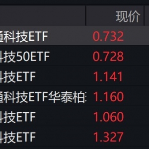 港股早盘走强，港股科技相关ETF涨超3%
