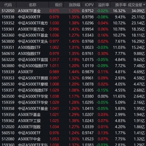 市场早盘震荡走强，中证A500指数上涨1.32%，3只中证A500相关ETF成交额超20亿元 ...