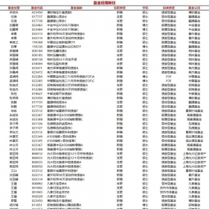 今日新聘基金经理31人，离任3人