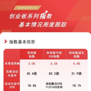 创业板连续三周上行，创业板成长ETF易方达(159597)和创业板ETF(159915)等产品受关注 ...