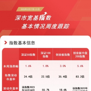 深市本周日均成交额超1.1万亿，创业板200ETF易方达(159572)、深证50ETF易方达(159150) ...