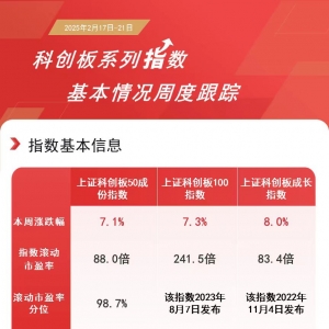 科创板本周上攻，科创板50ETF(588080)和科创100ETF易方达(588210)等产品助力布局科技 ...