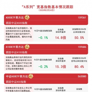 A500ETF易方达(159361)成交活跃，日内成交额达18亿元