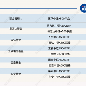 首批中证A500增强策略ETF上报，多家管理人旗下已有中证A500产品 ...