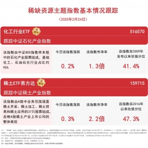 稀缺资源主题指数小幅上涨，关注稀土ETF易方达（159715）、化工行业ETF（516570）等后 ...
