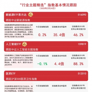 热门板块今日走势分化，关注新能源ETF易方达（516090）、人工智能ETF（159819）等产品 ...