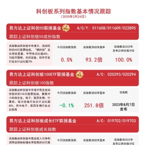 科创板系列指数走势分化，关注易方达上证科创50联接基金（A/C/Y: 011608/011609/02289 ...