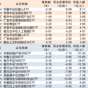 ETF规模速报 | 机器人ETF净流入逾8亿元，沪深300ETF净流出逾31亿元 ...