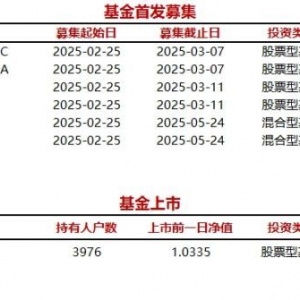 今日6只基金首发募集，1只基金上市