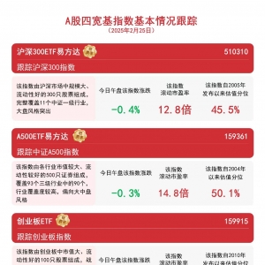 科创板逆势走强，科创板50ETF(588080)等受关注