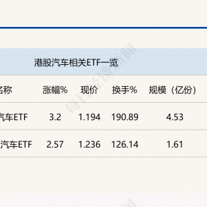 行业ETF风向标丨理想新车量产倒计时，港股汽车ETF半日大涨3.2% ...